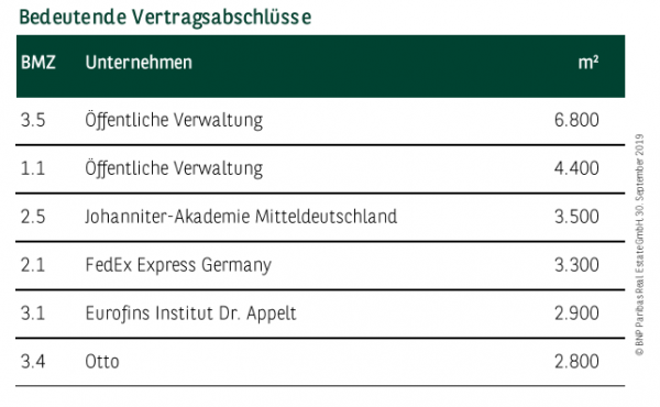 Bedeutende Vertragsabschlüsse in Leipzig Q1-3 2019