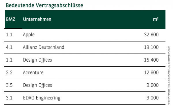 Bedeutende Vertragsabschlüsse in München Q1-3 2019