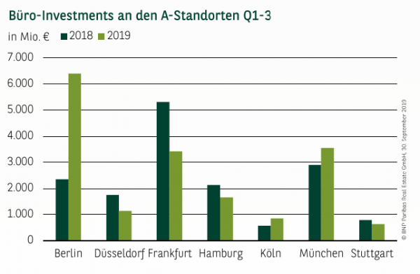 Büro-Investments an den A-Standorten in Deutschland Q1-3 2019