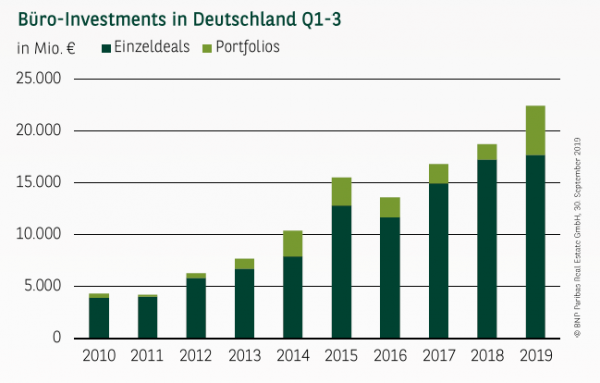 Büro-Investments in Deutschland Q1-3 2019