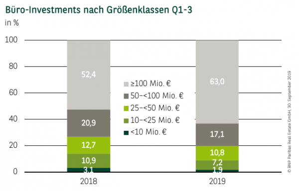 Büro-Investments nach Größenklassen in Deutschland Q1-3 2019