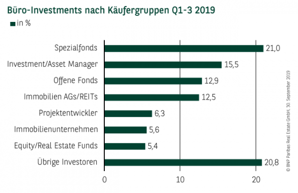 Büro-Investments nach Käufergruppen in Deutschland Q1-3 2019