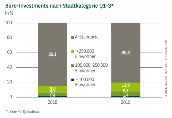 Büro-Investments nach Stadtkategorie in Deutschland Q1-3 2019*