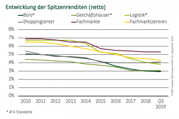Entwicklung der Spitzenrenditen (netto) in Deutschland Q1-3 2019