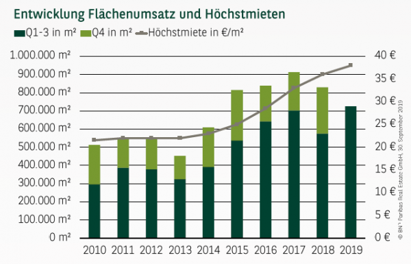Entwicklung Flächenumsatz und Höchstmieten in Berlin Q1-3 2019