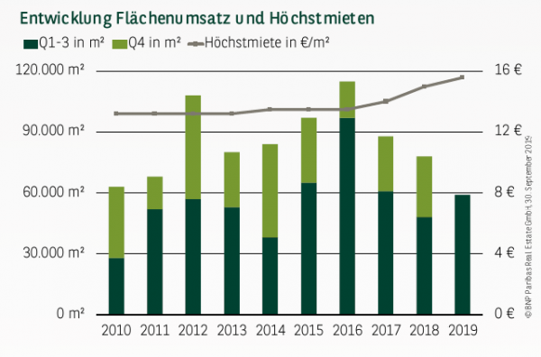 Entwicklung Flächenumsatz und Höchstmieten in Dortmund Q1-3 2019