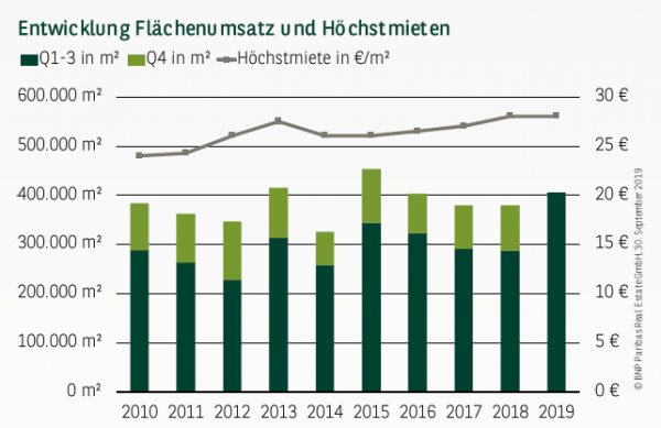Entwicklung Flächenumsatz und Höchstmieten in Düsseldorf Q1-3 2019