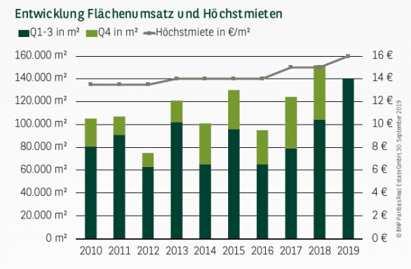Entwicklung Flächenumsatz und Höchstmieten in Essen Q1-3 2019