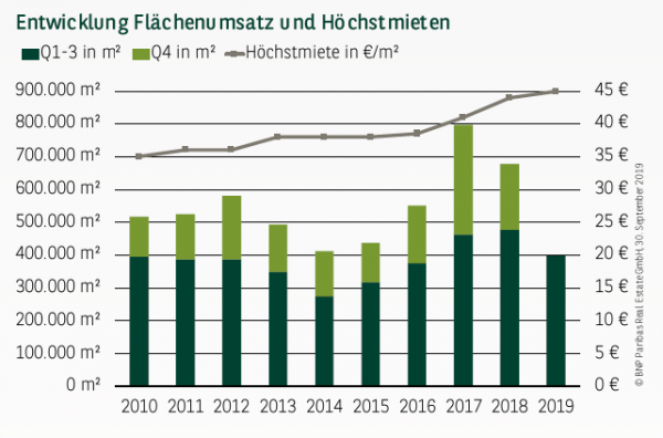 Entwicklung Flächenumsatz und Höchstmieten in Essen Q1-3 2019