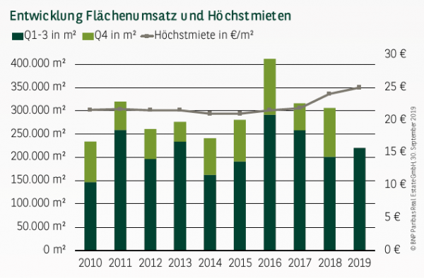 Entwicklung Flächenumsatz und Höchstmieten in Köln Q1-3 2019
