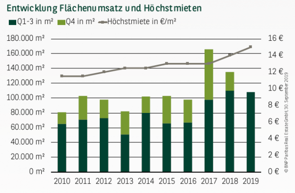 Entwicklung Flächenumsatz und Höchstmieten in Leipzig Q1-3 2019