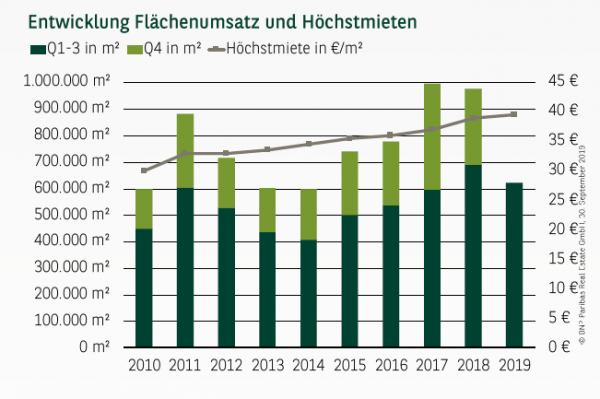 Entwicklung Flächenumsatz und Höchstmieten in München Q1-3 2019
