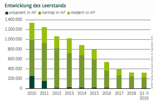 Entwicklung des Leerstands in Berlin Q1-3 2019