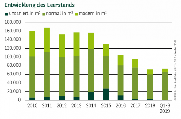 Entwicklung des Leerstands in Dortmund Q1-3 2019