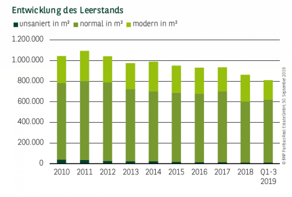 Entwicklung des Leerstands in Düsseldorf Q1-3 2019