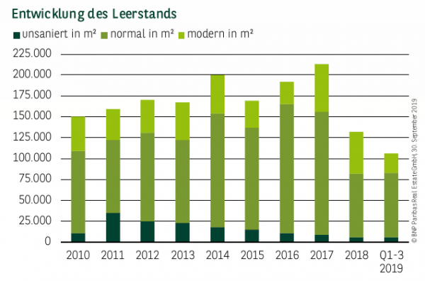 Entwicklung des Leerstands in Essen Q1-3 2019