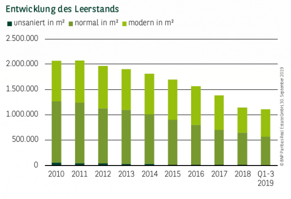 Entwicklung des Leerstands in Essen Q1-3 2019