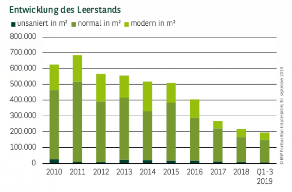 Entwicklung des Leerstands in Köln Q1-3 2019