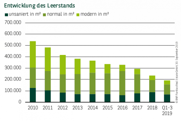 Entwicklung des Leerstands in Leipzig Q1-3 2019