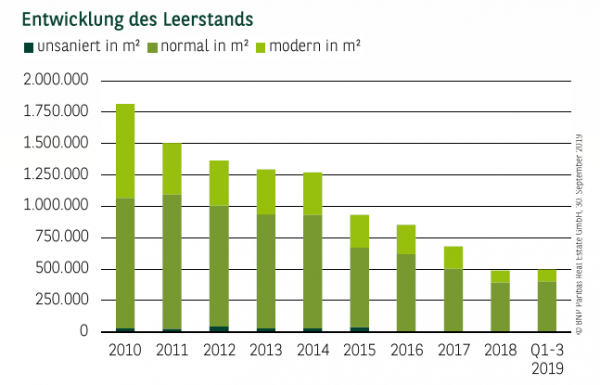 Entwicklung des Leerstands in München Q1-3 2019