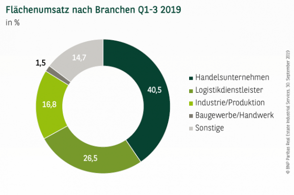 Flächenumsatz nach Branchen in Berlin Q1-3 2019