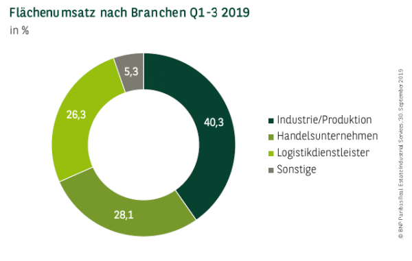 Flächenumsatz nach Branchen in Deutschland Q1-3 2019