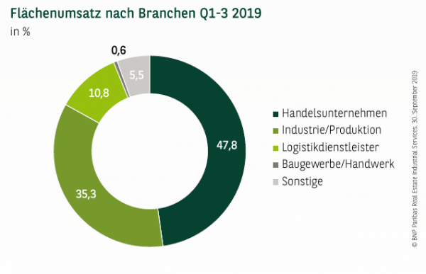 Flächenumsatz nach Branchen in Düsseldorf Q1-3 2019