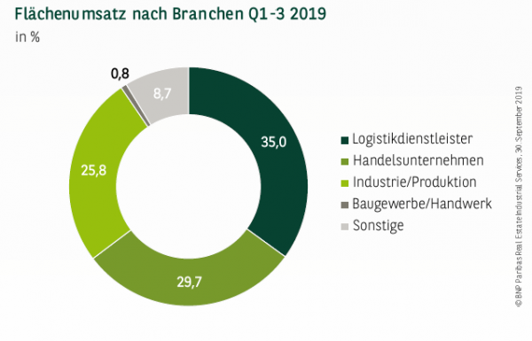 Flächenumsatz nach Branchen in Frankfurt Q1-3 2019