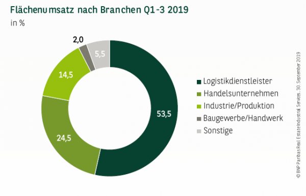 Flächenumsatz nach Branchen in Hamburg Q1-3 2019