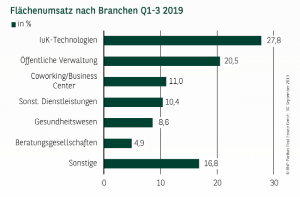 Flächenumsatz nach Branchen in Berlin Q1-3 2019