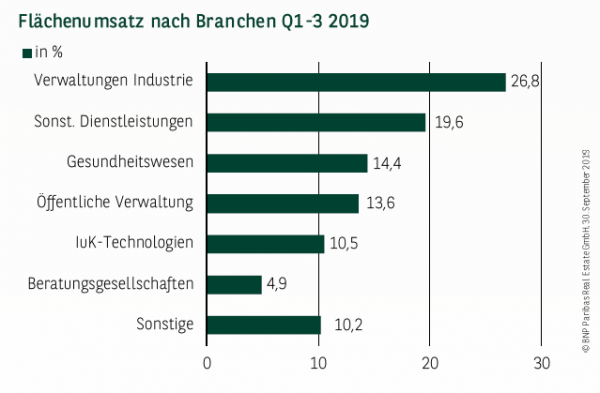Flächenumsatz nach Branchen in Dortmund Q1-3 2019
