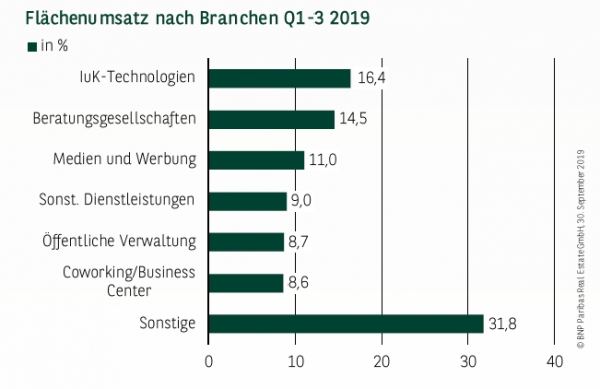 Flächenumsatz nach Branchen in Düsseldorf Q1-3 2019