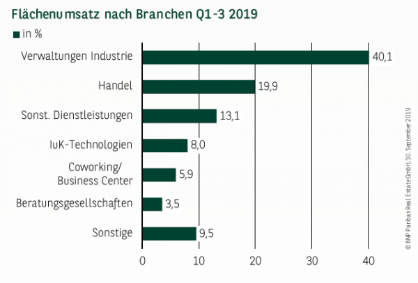 Flächenumsatz nach Branchen in Essen Q1-3 2019
