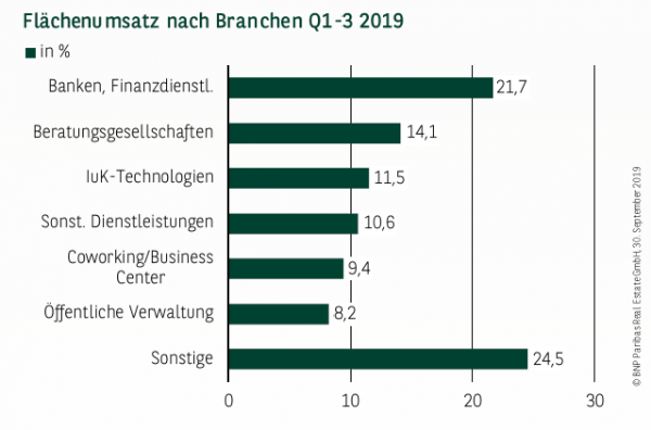 Flächenumsatz nach Branchen in Essen Q1-3 2019