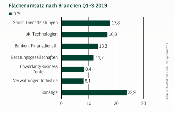 Flächenumsatz nach Branchen in Köln Q1-3 2019