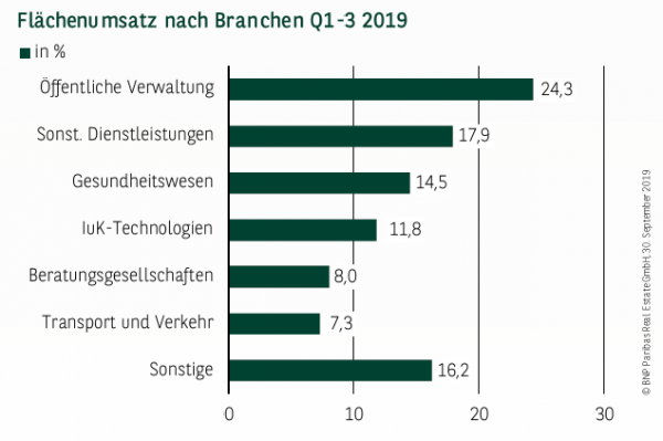 Flächenumsatz nach Branchen in Leipzig Q1-3 2019