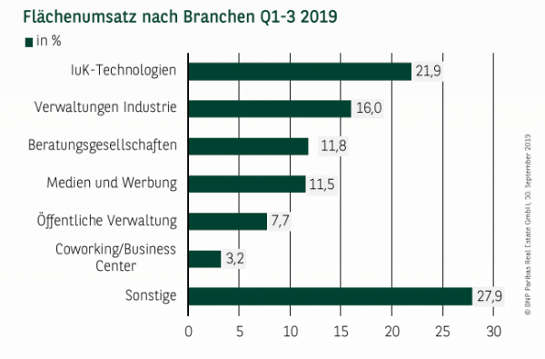 Flächenumsatz nach Branchen in München Q1-3 2019