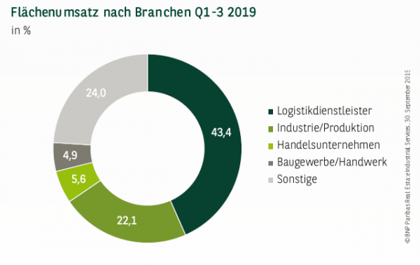 Flächenumsatz nach Branchen in Köln Q1-3 2019