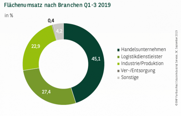 Flächenumsatz nach Branchen in Leipzig Q1-3 2019