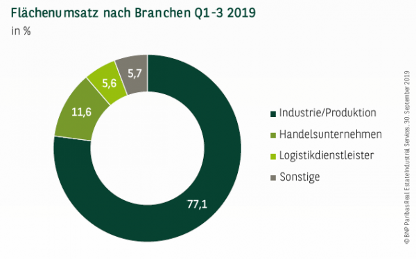 Flächenumsatz nach Branchen in München Q1-3 2019