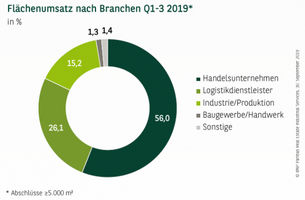 Flächenumsatz nach Branchen Q1-3 2019*