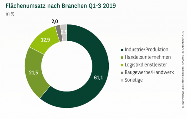 Flächenumsatz nach Branchen in Stuttgart Q1-3 2019