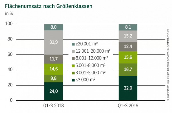 Flächenumsatz nach Größenklassen in Berlin Q1-3 2019