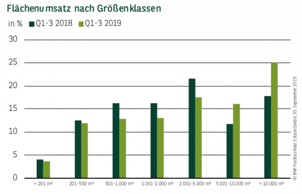 Flächenumsatz nach Größenklassen in Deutschland Q1-3 2019
