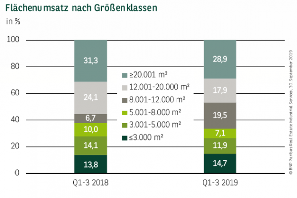 Flächenumsatz nach Größenklassen in Frankfurt Q1-3 2019