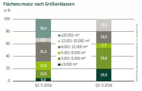 Flächenumsatz nach Größenklassen in Köln Q1-3 2019