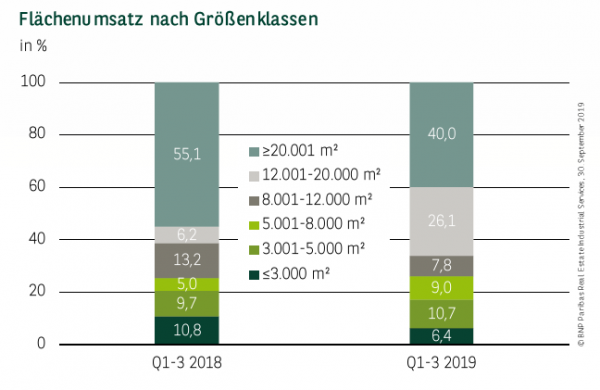 Flächenumsatz nach Größenklassen in Leipzig Q1-3 2019