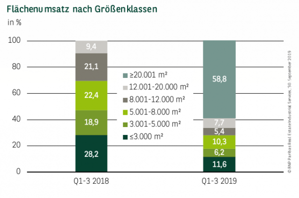 Flächenumsatz nach Größenklassen in München Q1-3 2019
