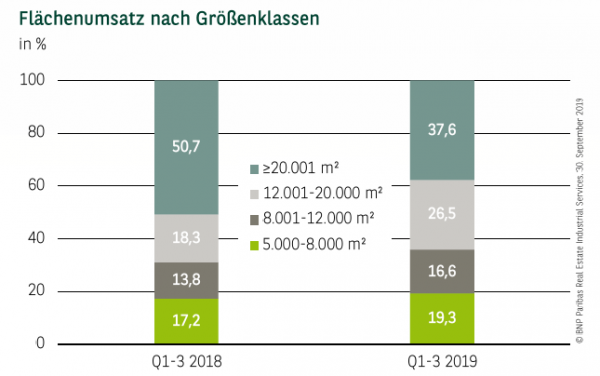 Flächenumsatz nach Größenklassen