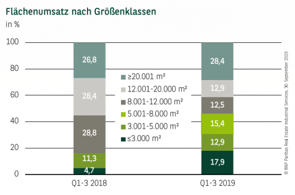 Flächenumsatz nach Größenklassen in Stuttgart Q1-3 2019
